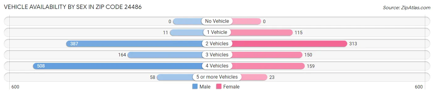 Vehicle Availability by Sex in Zip Code 24486