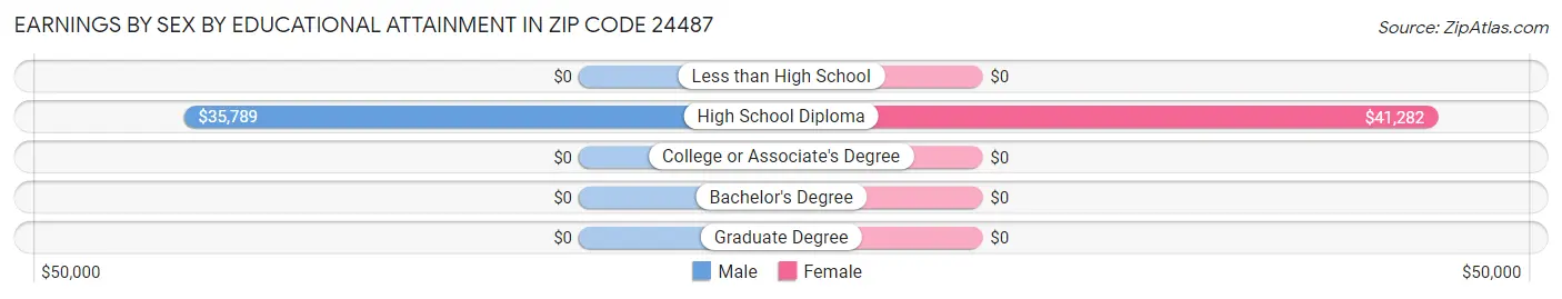 Earnings by Sex by Educational Attainment in Zip Code 24487