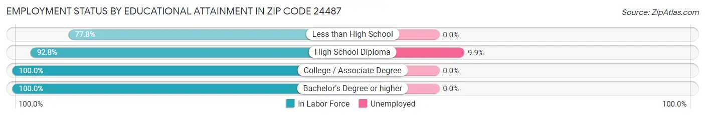 Employment Status by Educational Attainment in Zip Code 24487