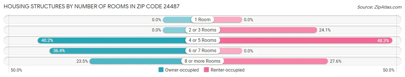 Housing Structures by Number of Rooms in Zip Code 24487