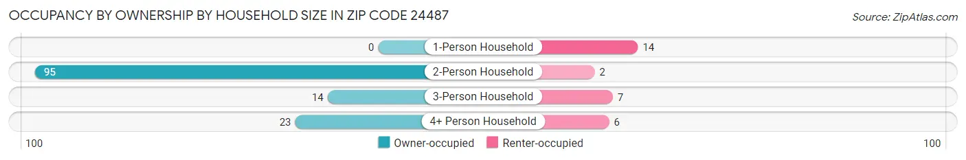 Occupancy by Ownership by Household Size in Zip Code 24487
