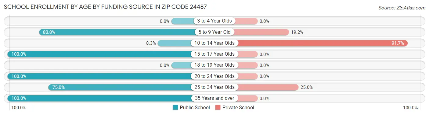 School Enrollment by Age by Funding Source in Zip Code 24487