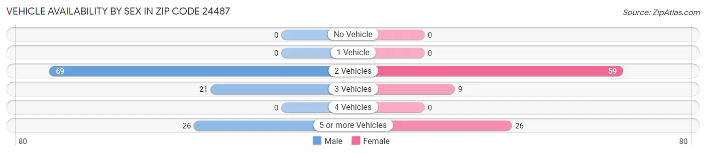 Vehicle Availability by Sex in Zip Code 24487