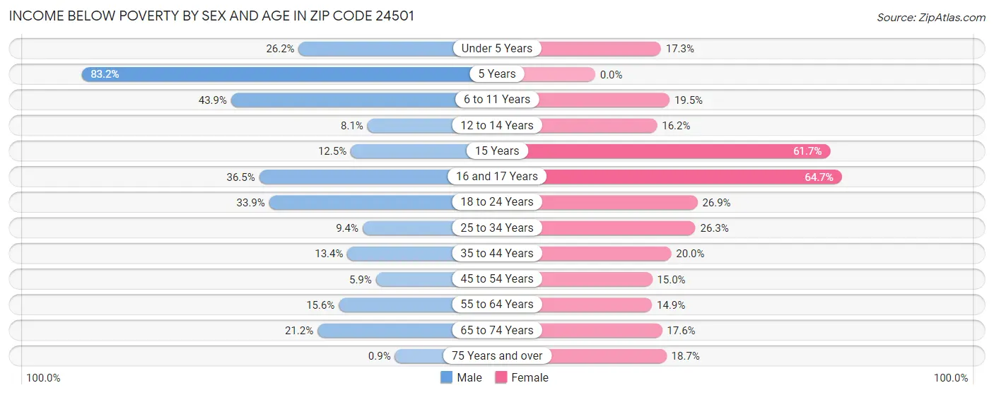 Income Below Poverty by Sex and Age in Zip Code 24501