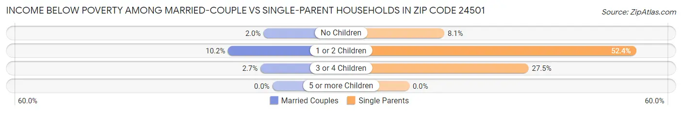 Income Below Poverty Among Married-Couple vs Single-Parent Households in Zip Code 24501