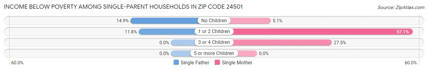 Income Below Poverty Among Single-Parent Households in Zip Code 24501