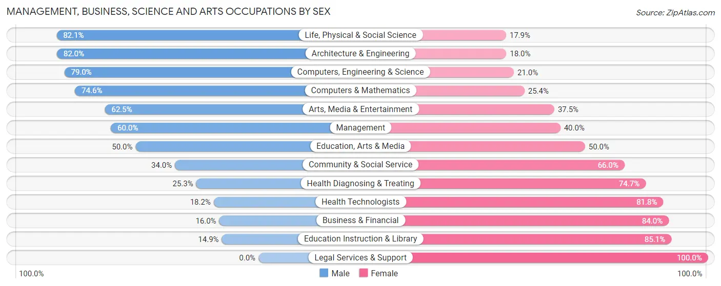 Management, Business, Science and Arts Occupations by Sex in Zip Code 24501