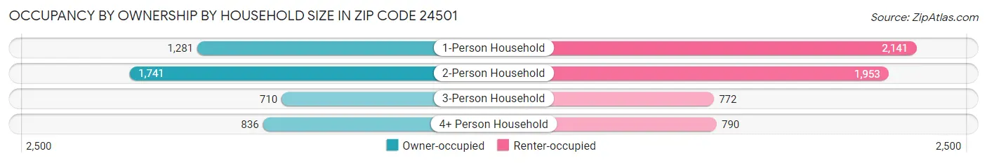 Occupancy by Ownership by Household Size in Zip Code 24501