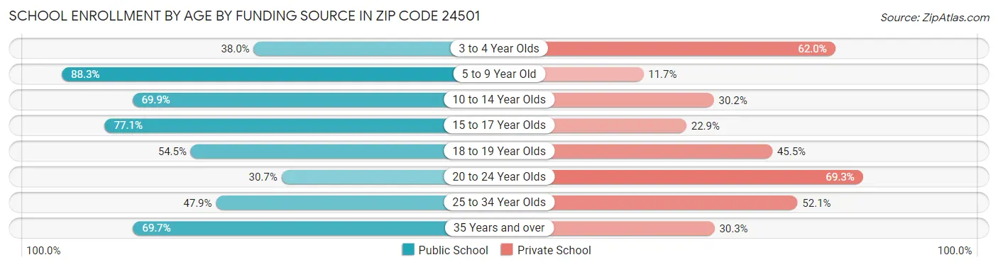 School Enrollment by Age by Funding Source in Zip Code 24501
