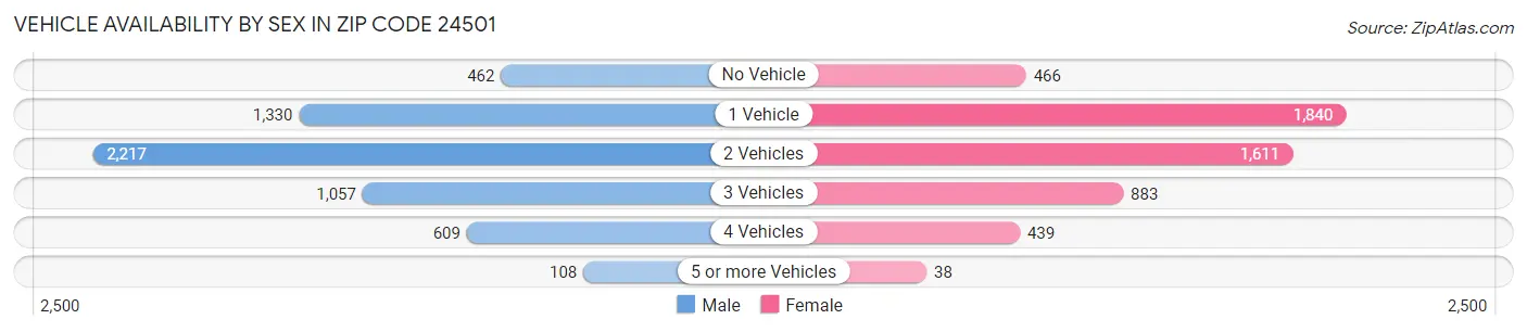 Vehicle Availability by Sex in Zip Code 24501