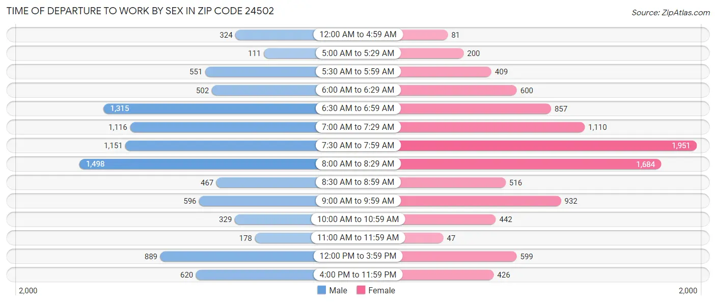 Time of Departure to Work by Sex in Zip Code 24502