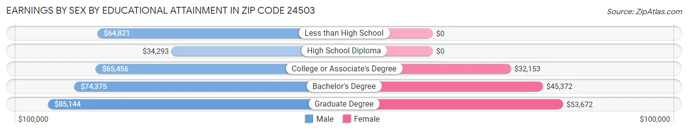 Earnings by Sex by Educational Attainment in Zip Code 24503