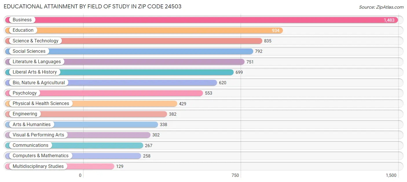 Educational Attainment by Field of Study in Zip Code 24503