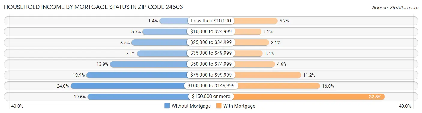 Household Income by Mortgage Status in Zip Code 24503