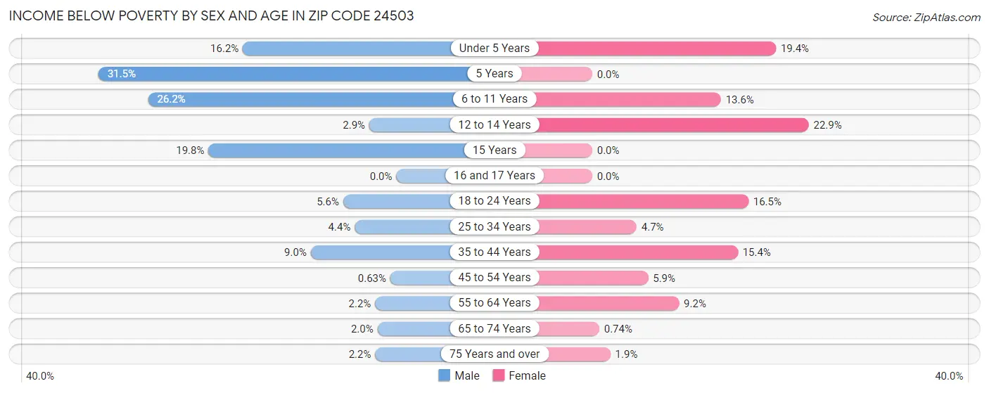 Income Below Poverty by Sex and Age in Zip Code 24503