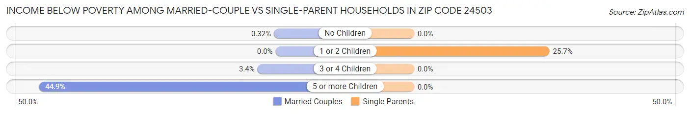Income Below Poverty Among Married-Couple vs Single-Parent Households in Zip Code 24503