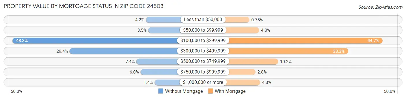 Property Value by Mortgage Status in Zip Code 24503