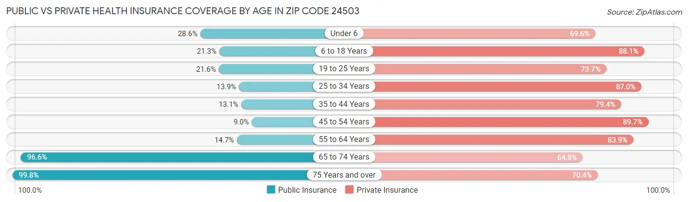 Public vs Private Health Insurance Coverage by Age in Zip Code 24503