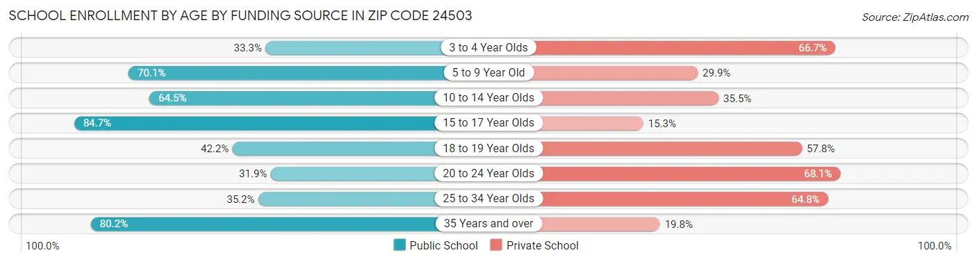School Enrollment by Age by Funding Source in Zip Code 24503