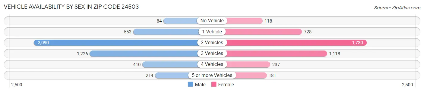 Vehicle Availability by Sex in Zip Code 24503