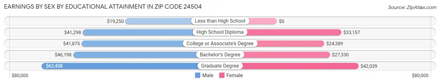 Earnings by Sex by Educational Attainment in Zip Code 24504