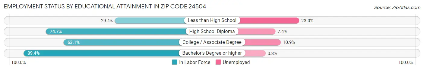 Employment Status by Educational Attainment in Zip Code 24504