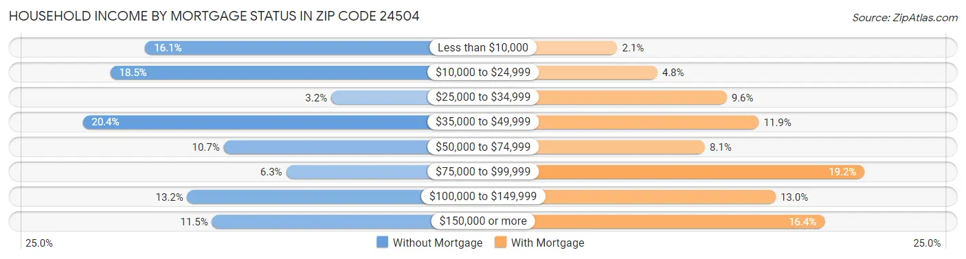 Household Income by Mortgage Status in Zip Code 24504