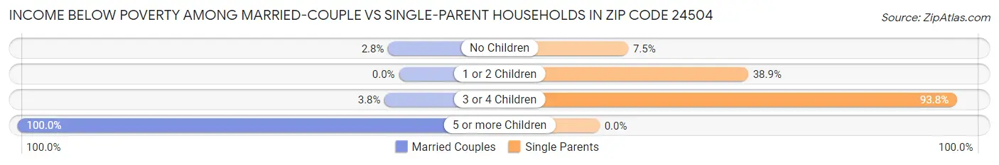 Income Below Poverty Among Married-Couple vs Single-Parent Households in Zip Code 24504