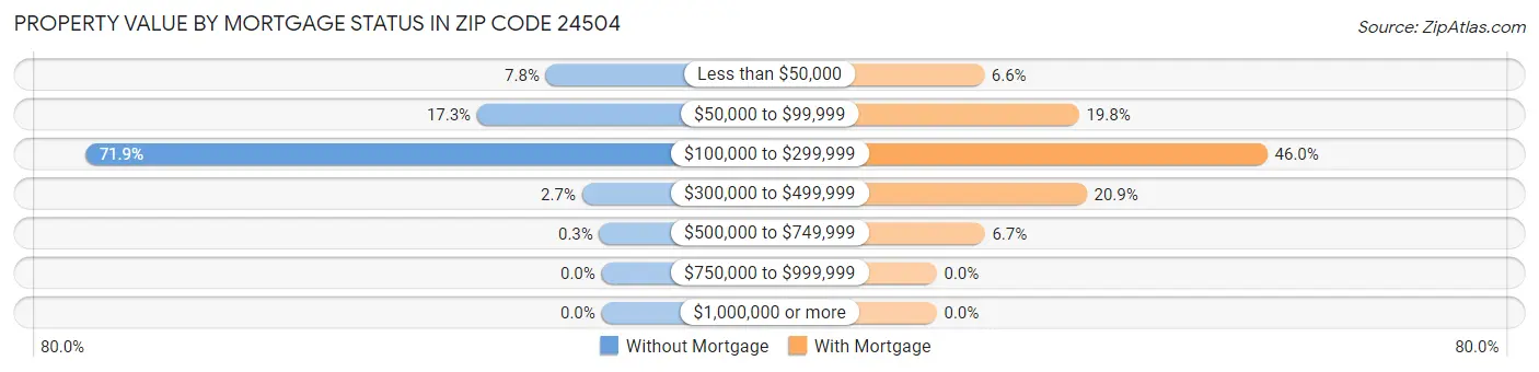 Property Value by Mortgage Status in Zip Code 24504