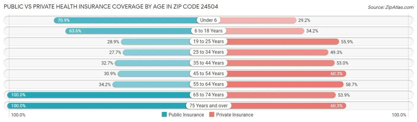 Public vs Private Health Insurance Coverage by Age in Zip Code 24504