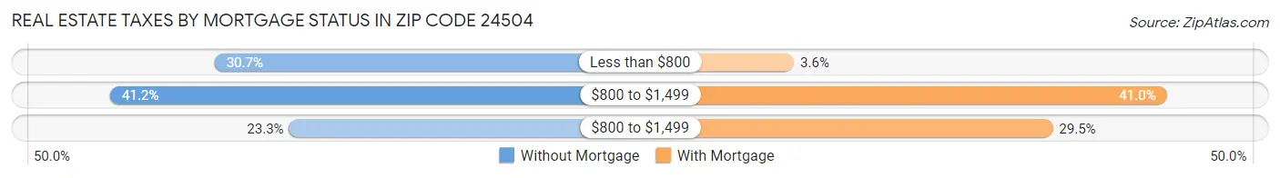 Real Estate Taxes by Mortgage Status in Zip Code 24504
