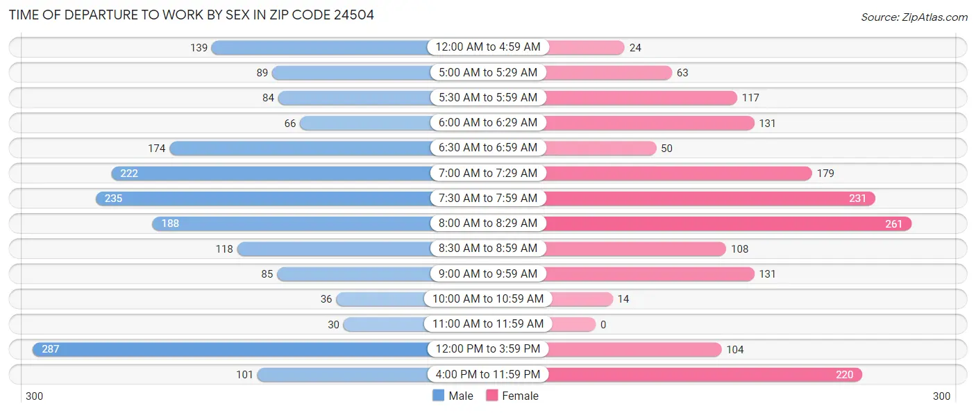 Time of Departure to Work by Sex in Zip Code 24504