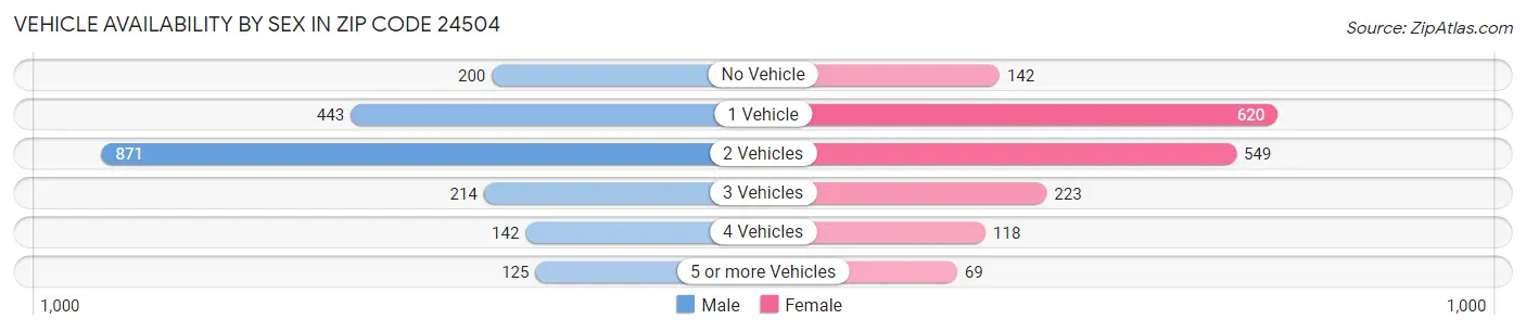 Vehicle Availability by Sex in Zip Code 24504