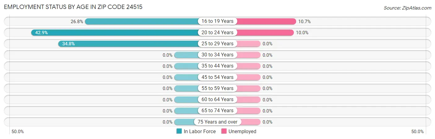 Employment Status by Age in Zip Code 24515