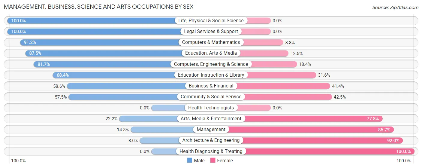 Management, Business, Science and Arts Occupations by Sex in Zip Code 24515