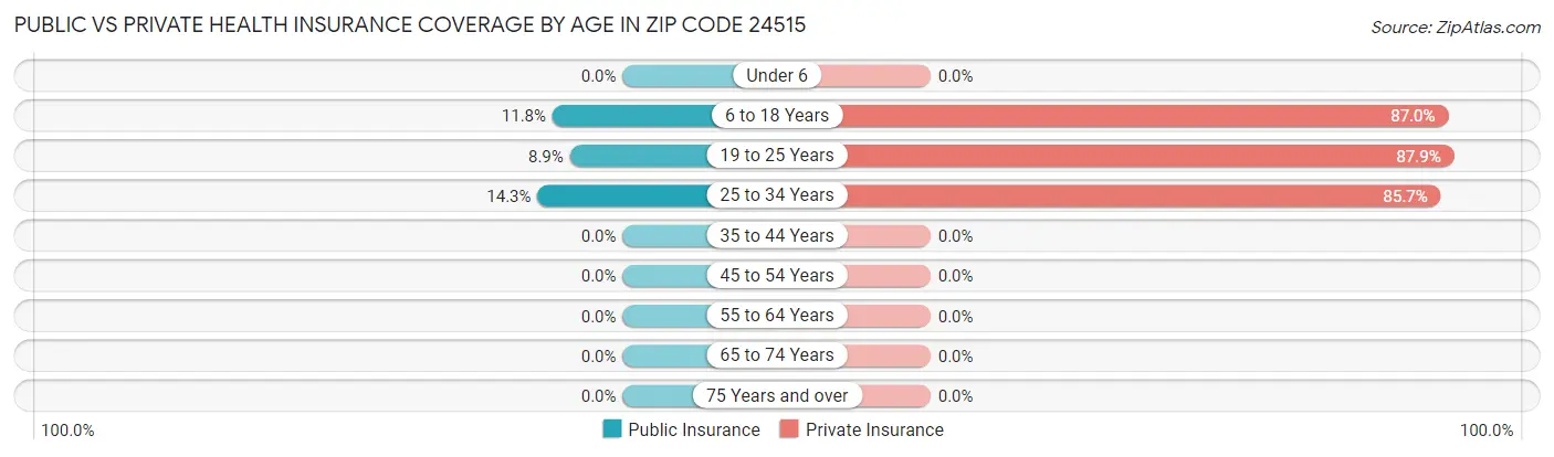 Public vs Private Health Insurance Coverage by Age in Zip Code 24515