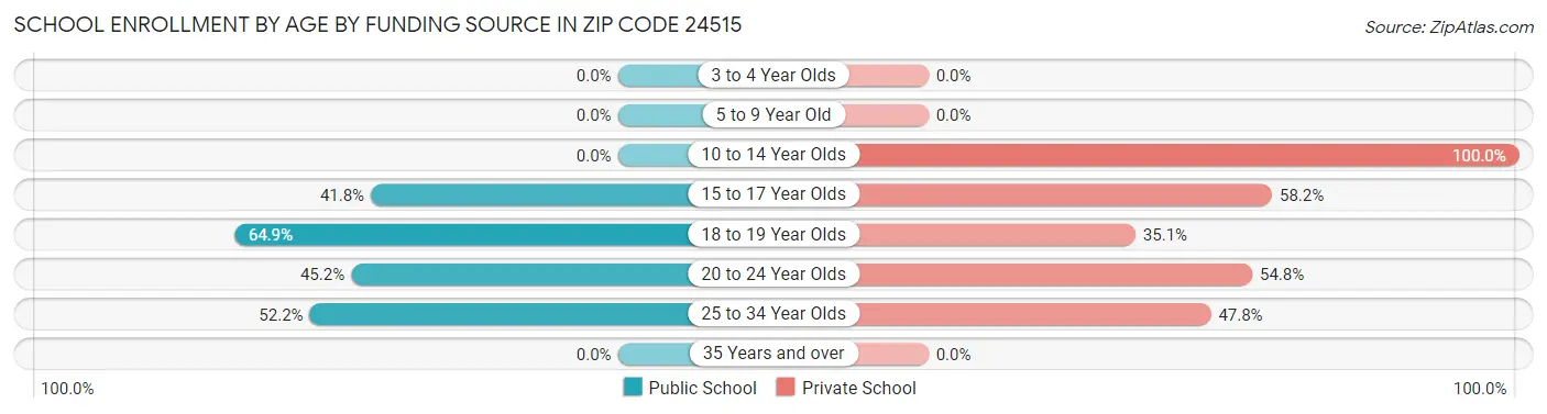 School Enrollment by Age by Funding Source in Zip Code 24515