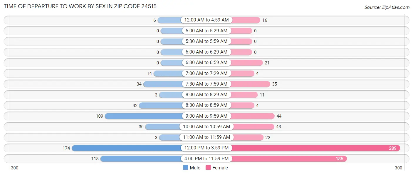 Time of Departure to Work by Sex in Zip Code 24515