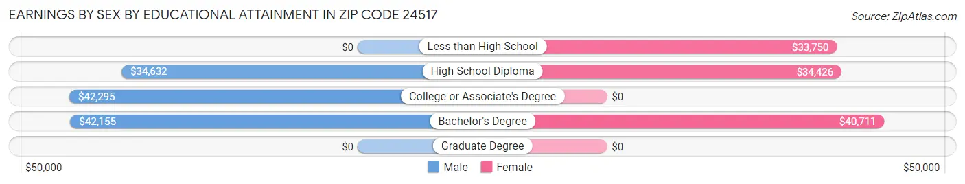 Earnings by Sex by Educational Attainment in Zip Code 24517