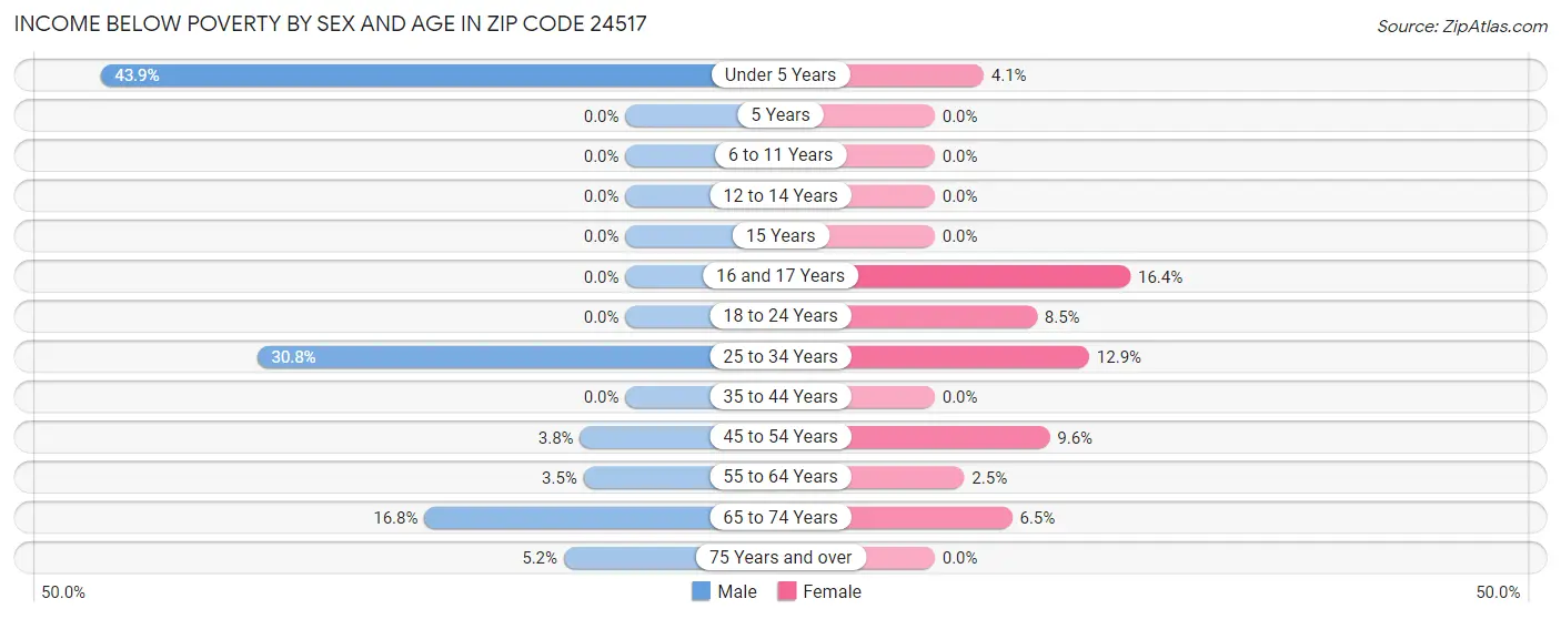 Income Below Poverty by Sex and Age in Zip Code 24517