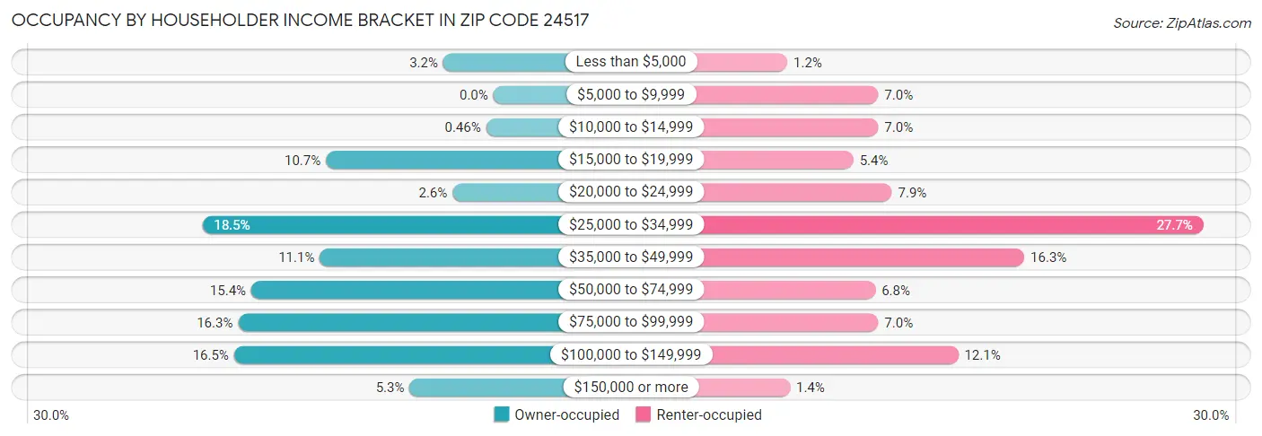 Occupancy by Householder Income Bracket in Zip Code 24517