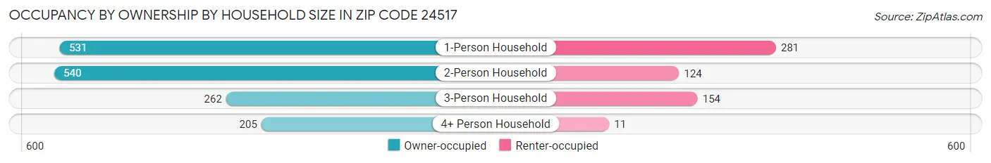 Occupancy by Ownership by Household Size in Zip Code 24517