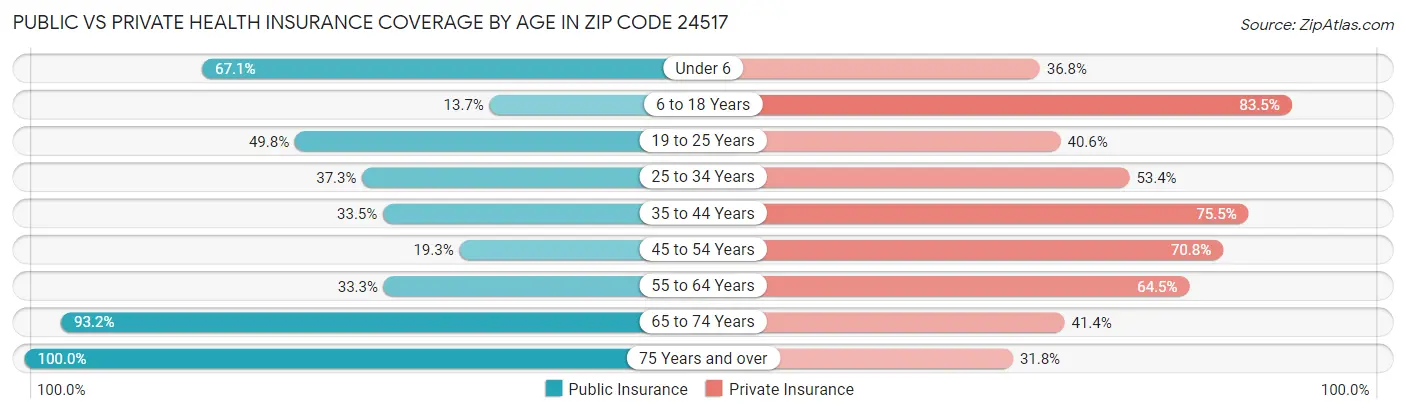 Public vs Private Health Insurance Coverage by Age in Zip Code 24517