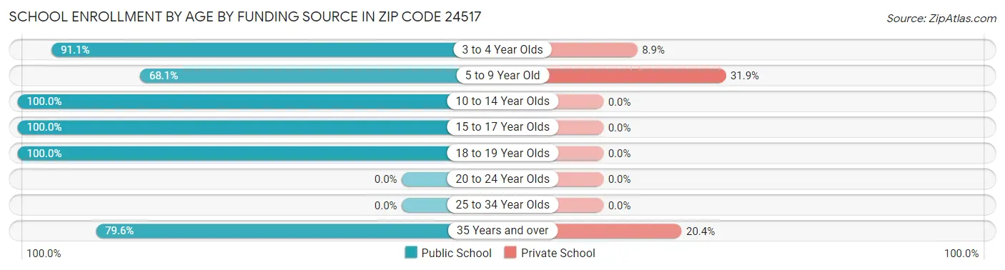 School Enrollment by Age by Funding Source in Zip Code 24517