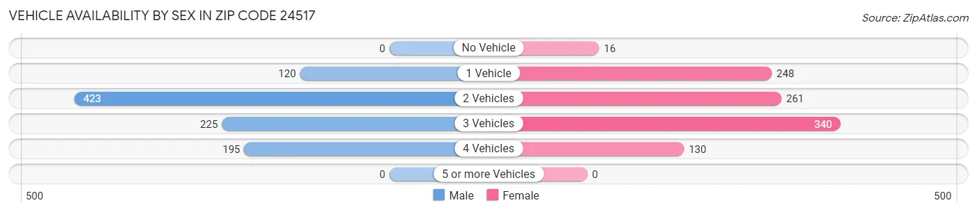 Vehicle Availability by Sex in Zip Code 24517