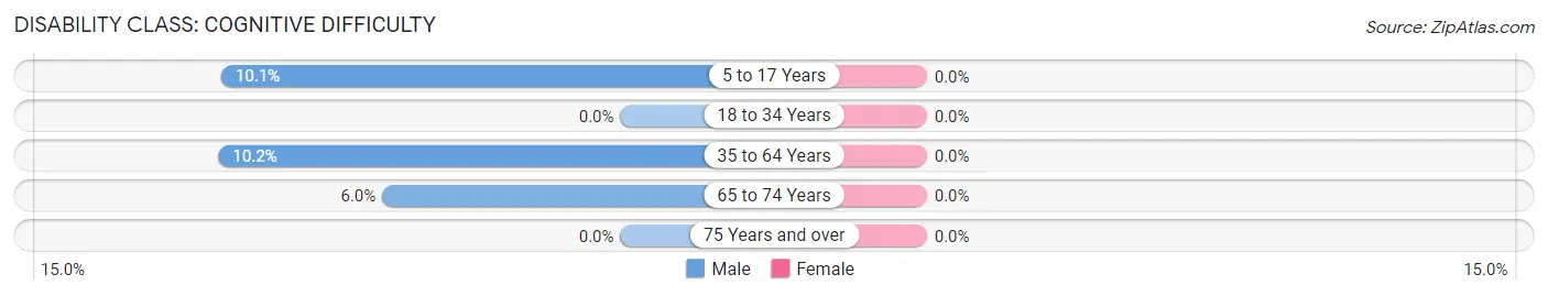 Disability in Zip Code 24520: <span>Cognitive Difficulty</span>