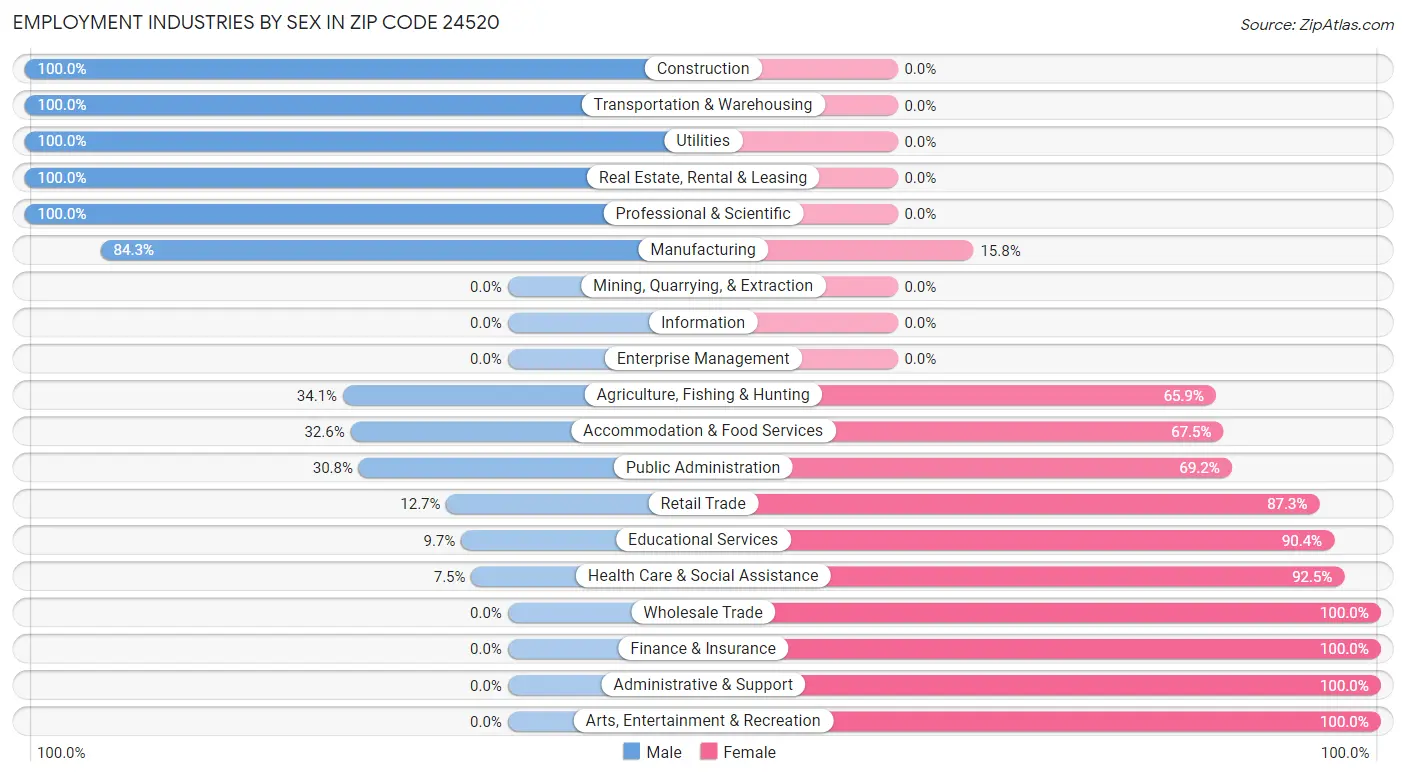 Employment Industries by Sex in Zip Code 24520