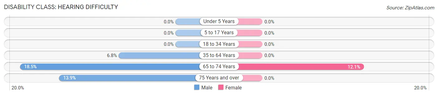 Disability in Zip Code 24520: <span>Hearing Difficulty</span>