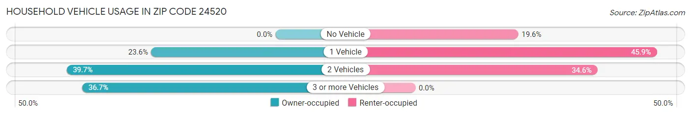 Household Vehicle Usage in Zip Code 24520