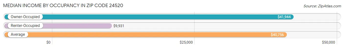 Median Income by Occupancy in Zip Code 24520